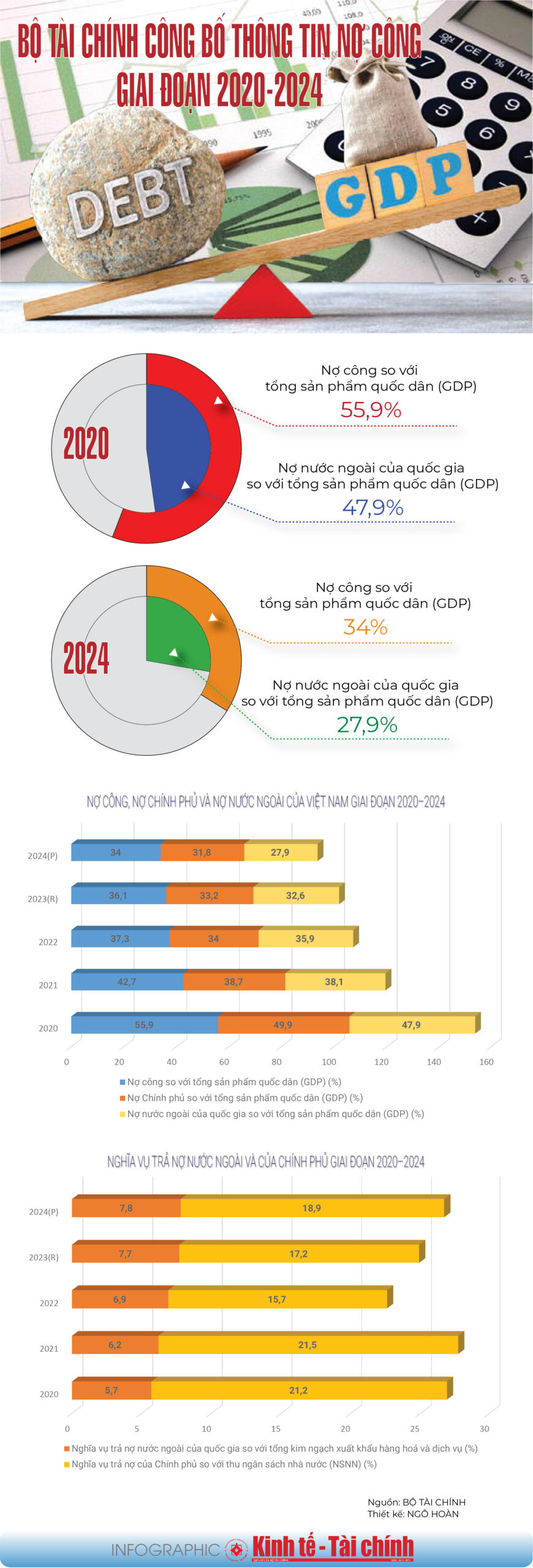 INFOGRAPHIC: Bộ Tài chính công bố thông tin nợ công giai đoạn 2020-2024 - Ảnh 1