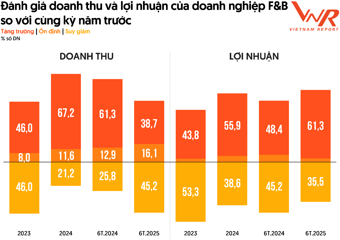 Thống k&ecirc; từ Bảng xếp hạng F&amp;B 2025, giai đoạn 2023-2025