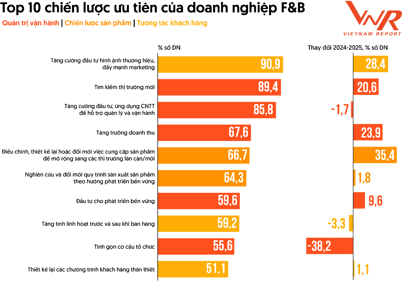 Khảo s&aacute;t doanh nghiệp F&amp;B, th&aacute;ng 08/2024-08/2025