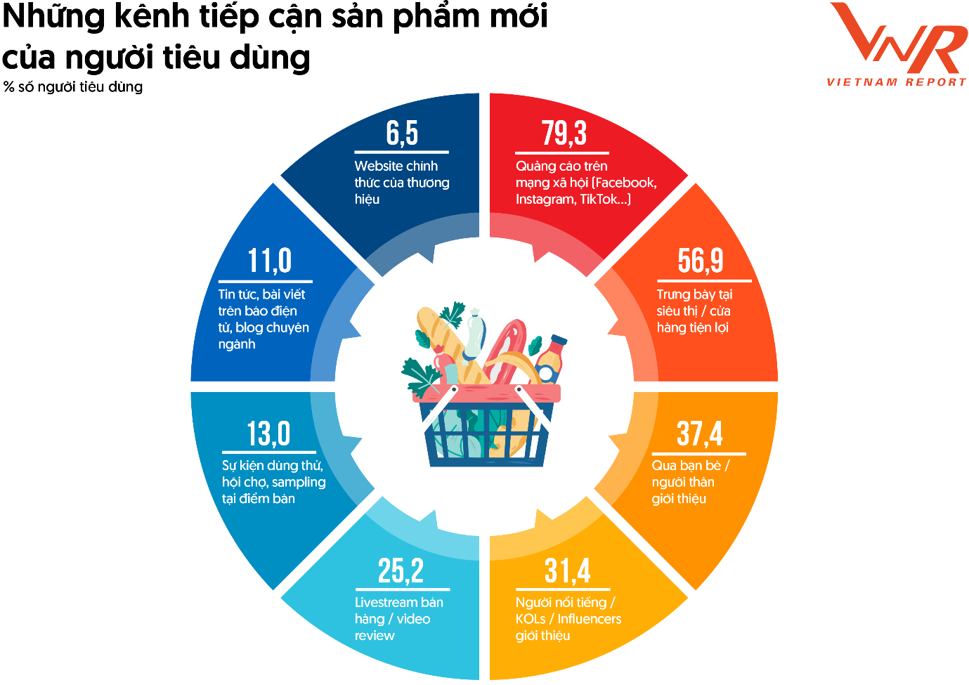 Vietnam Report, Tổng hợp Khảo s&aacute;t người ti&ecirc;u d&ugrave;ng F&amp;B, th&aacute;ng 08/2025