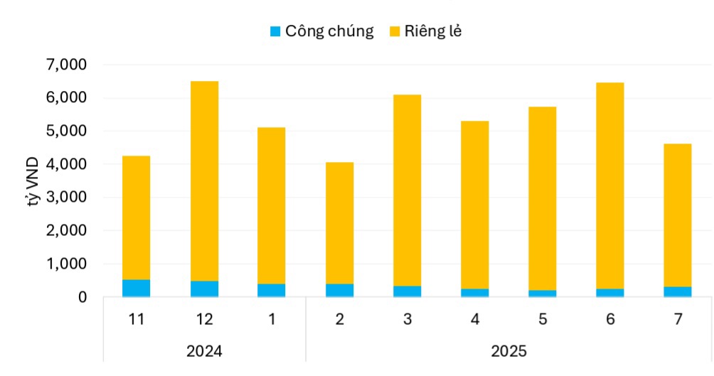 Thanh khoản trung b&igrave;nh ng&agrave;y tr&ecirc;n thị trường thứ cấp 9 th&aacute;ng từ 11/2024-7/2025.&nbsp;Nguồn: FiinProX