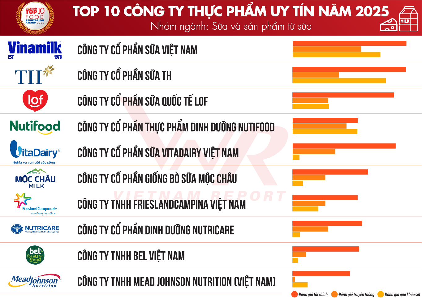 Top 10 C&ocirc;ng ty Thực phẩm uy t&iacute;n năm 2025