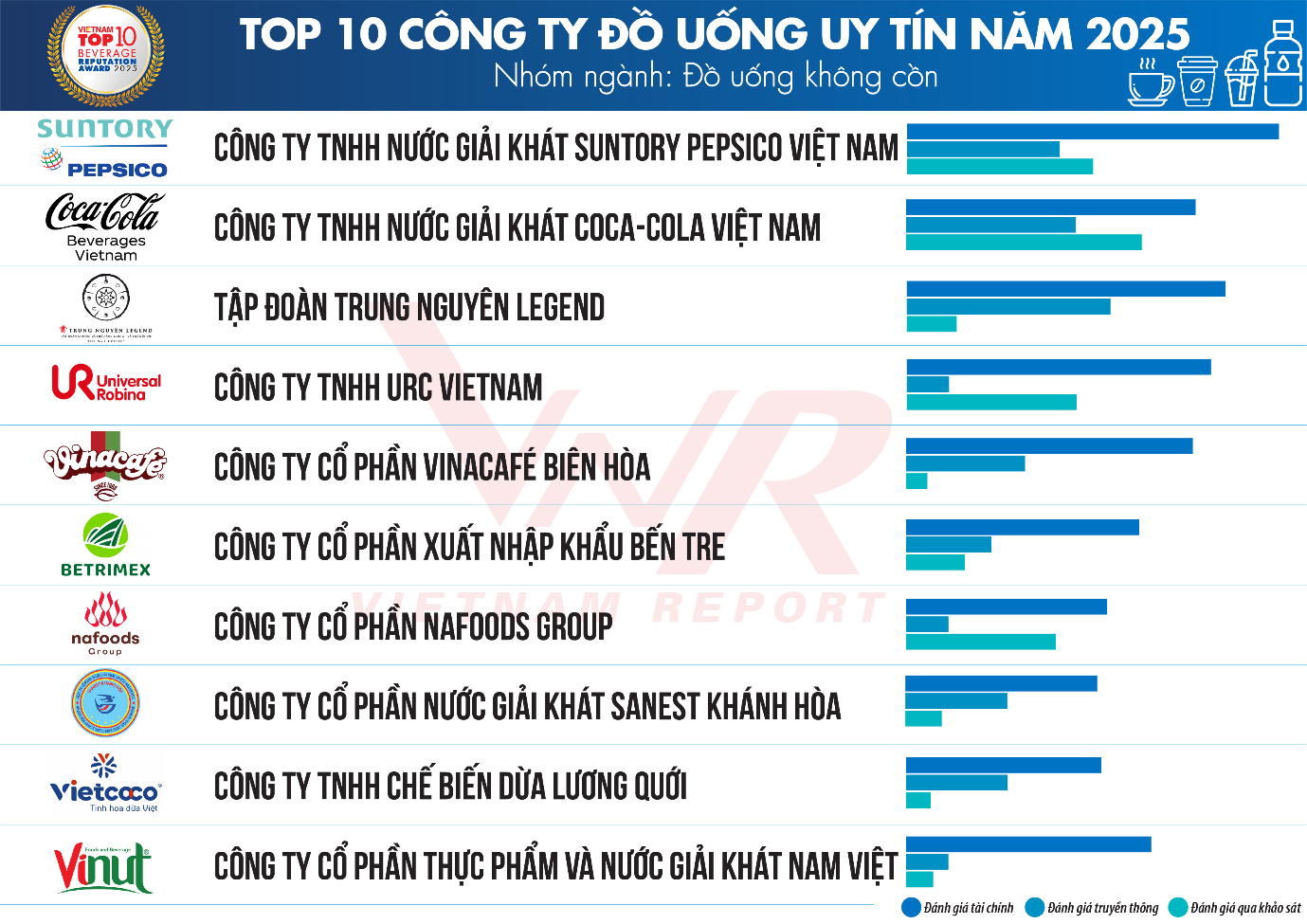 Top 10 C&ocirc;ng ty Đồ uống uy t&iacute;n năm 2025